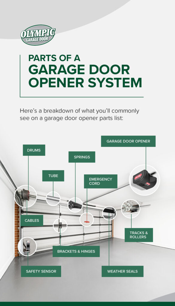 diagram pointing out parts of a garage door opener system